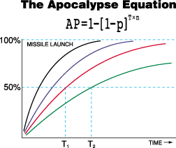 The Apocalypse Equation