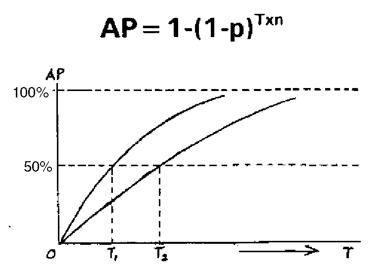 Apocalypse Equation with Graph